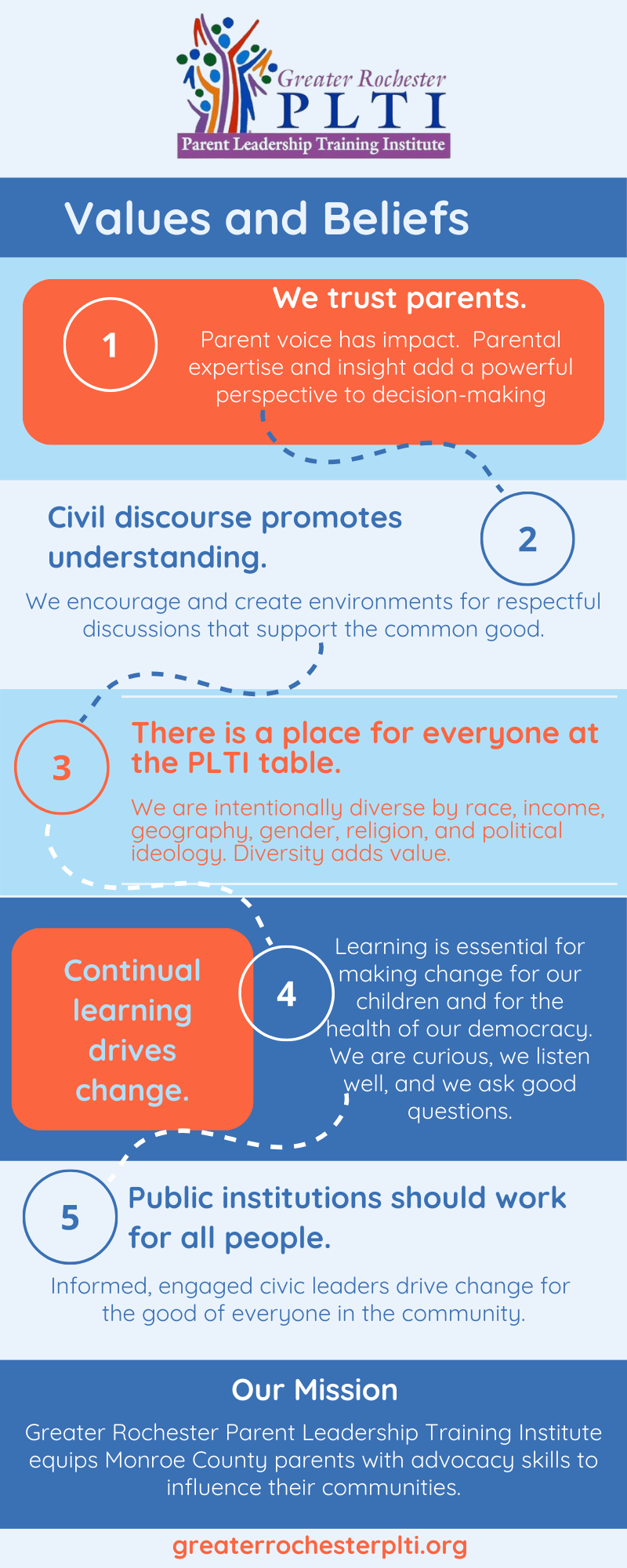 PLTI Values and Beliefs